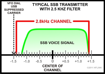 2.5kHz Filter Transmit Voice in 2.8kHz USB Channel