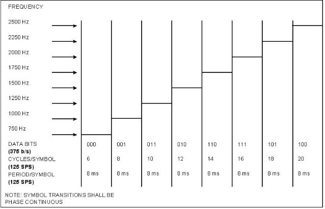 Figure A-5 ALE timing and coding