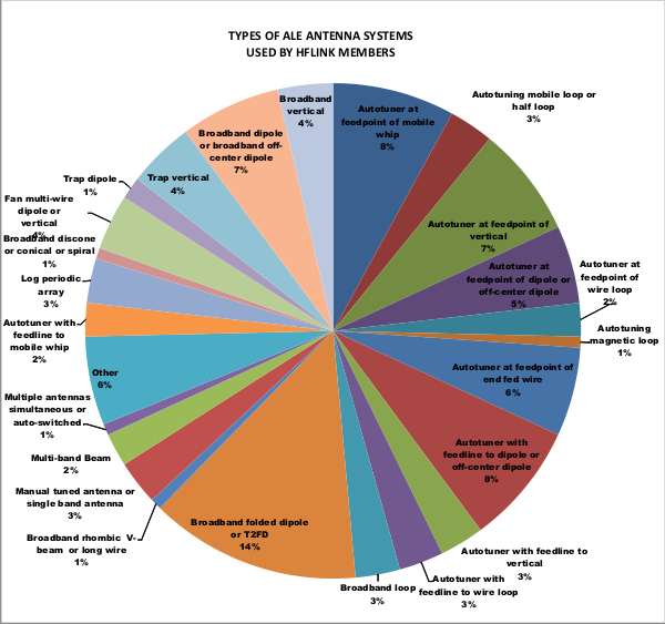 ALE Antenna Types Used by HFLINK Members - HFLINK 2013 Poll